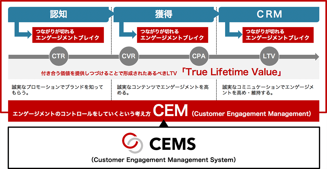 CEM（Customer Engagement Management）とCEMS（Customer Engagement Management System）