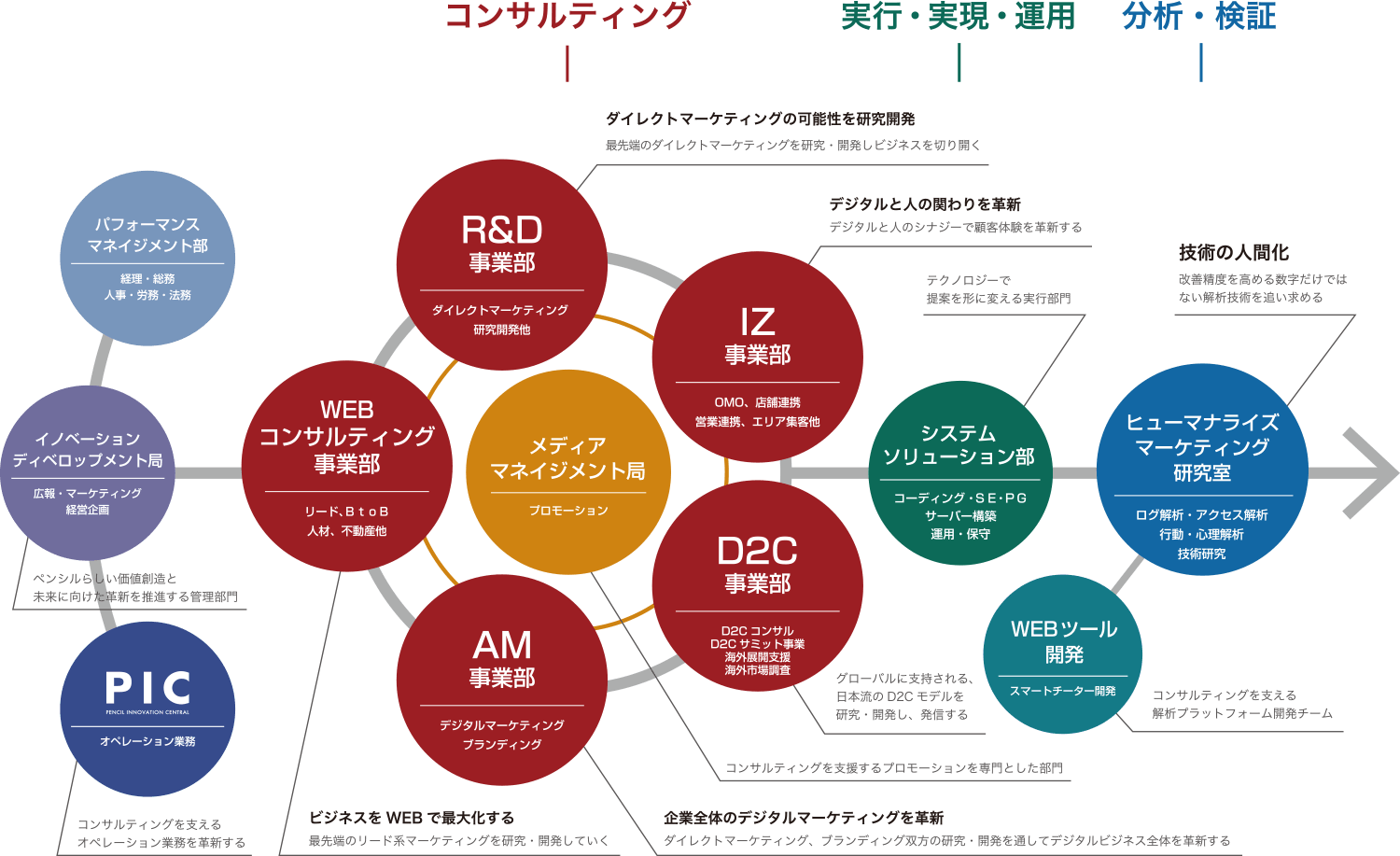 組織図