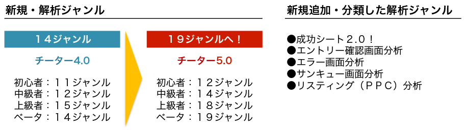 新規・解析ジャンル｜＜チーター４.０＞１４ジャンル→＜チーター５.０＞１９ジャンルへ！｜＜チーター４.０＞初心者：１１ジャンル→＜チーター５.０＞初心者：１２ジャンル｜＜チーター４.０＞中級者：１２ジャンル→＜チーター５.０＞中級者：１４ジャンル｜＜チーター４.０＞上級者：１５ジャンル→＜チーター５.０＞上級者：１８ジャンル｜＜チーター４.０＞ベータ：１４ジャンル→＜チーター５.０＞ベータ：１９ジャンル｜新規追加・分類した解析ジャンル｜成功シート２.０！｜エントリー確認画面分析｜エラー画面分析｜サンキュー画面分析｜リスティング（ＰＰＣ）分析