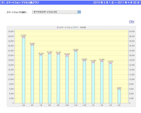 スマートフォン・アクセス数グラフ