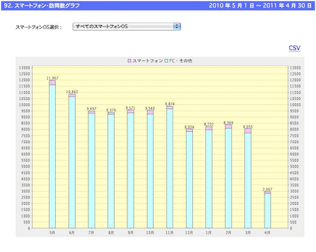 スマートフォン・訪問数グラフ