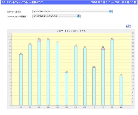スマートフォン・エントリー者数グラフ