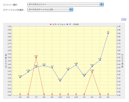 スマートフォン・エントリー率グラフ