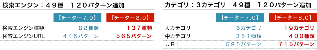 検索エンジン：４９種　１２０パターン追加。検索エンジン種類【チーター７.０】８８種類【チーター８.０】１３７種類。検索エンジンURL【チーター７.０】４４５パターン【チーター８.０】５６５パターン。カテゴリ：３カテゴリ　４９種　１２０パターン追加。大カテゴリ【チーター７.０】１６カテゴリ【チーター８.０】１９カテゴリ。中カテゴリ【チーター７.０】３５１種類【チーター８.０】４００種類。ＵＲＬ【チーター７.０】５９５パターン【チーター８.０】７１５パターン。