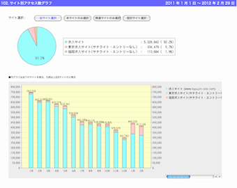 統合サイト別アクセス数グラフ