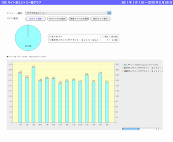 統合サイト別エントリー数グラフ