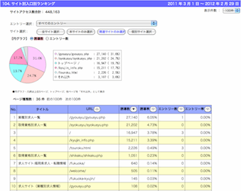 統合サイト別入口別ランキング