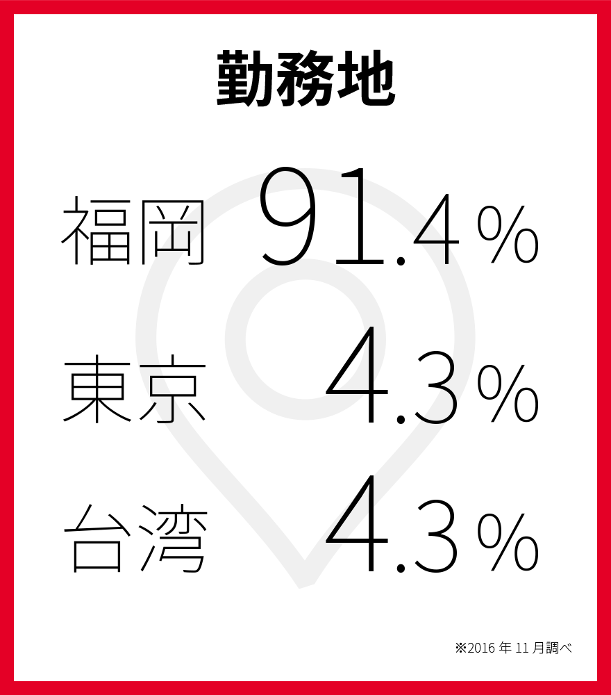 勤務地　福岡91.4％　東京4.3％　台湾4.3％　※2016年11月調べ