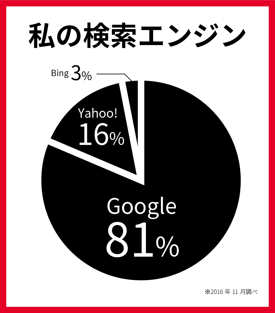 私の検索エンジン　Google81％　Yahoo!16％　Bing3％　※2016年11月調べ