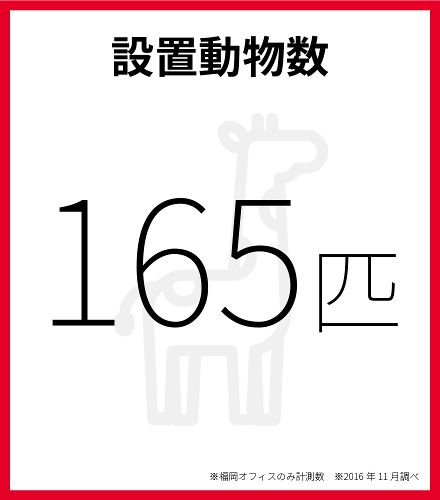 設置動物数　165匹　※福岡オフィスのみ計測数　※2016年11月調べ