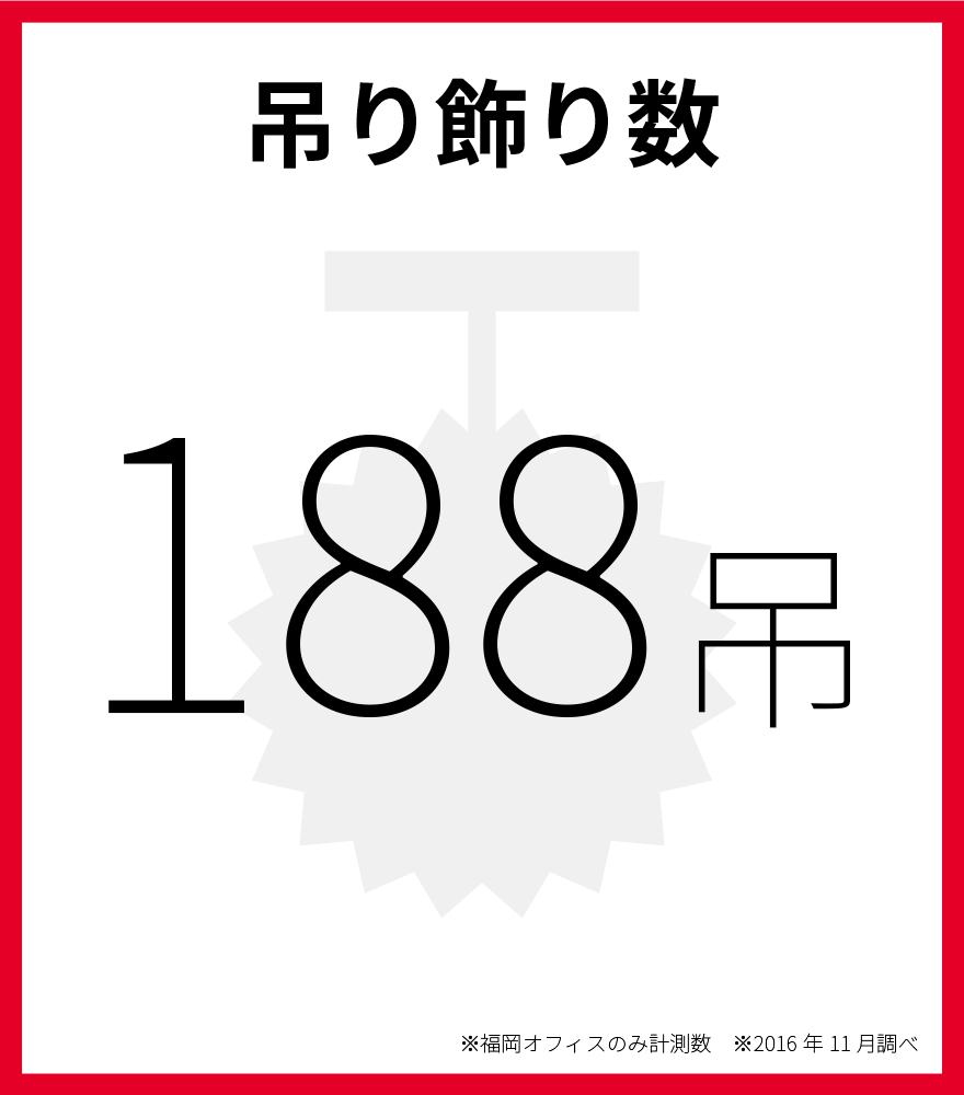 吊り飾り数　188吊　※福岡オフィスのみ計測数　※2016年11月調べ