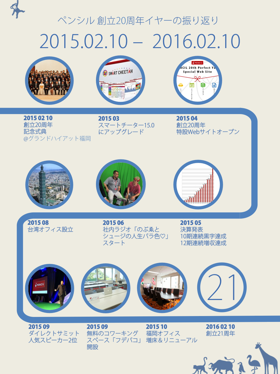 20周年イヤーの振り返り