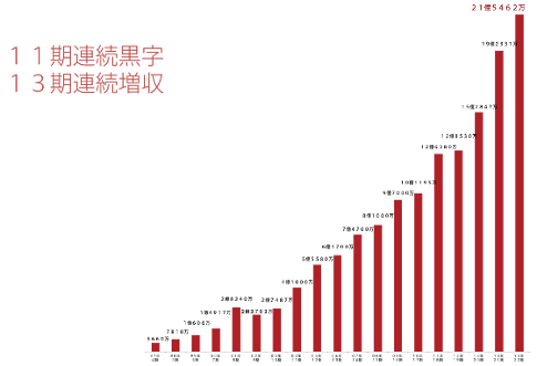 売上高推移