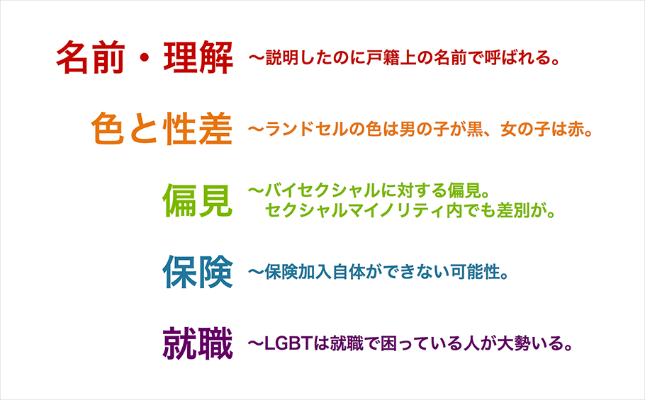 名前・理解：説明したのに戸籍上の名前で呼ばれる。　色と性差：ランドセルの色は男の子が黒、女の子は赤。　偏見：バイセクシャルに対する偏見。セクシャルマイノリティ内でも差別が。　保険：保険加入自体ができない可能性。　就職：LGBTは就職で困っている人が大勢いる。