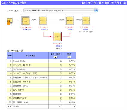 フォームエラー分析