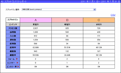 スプリットランテストの効果測定機能