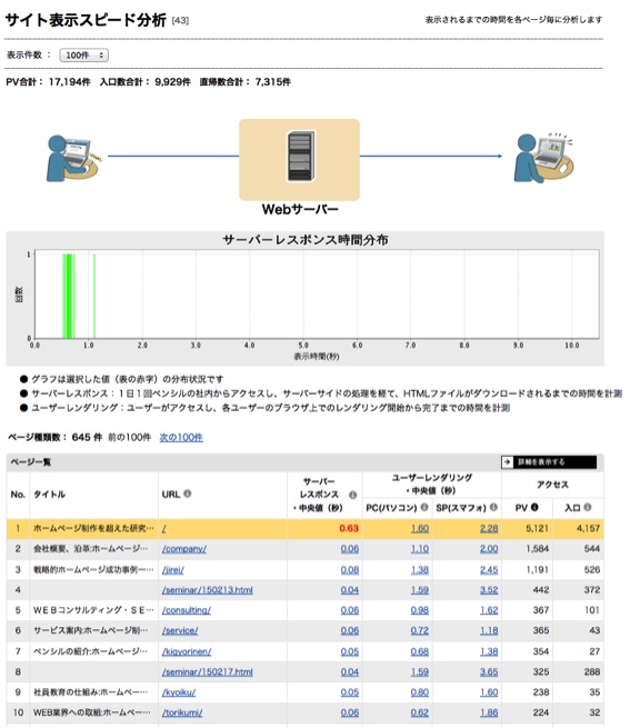 サイト表示スピード分析