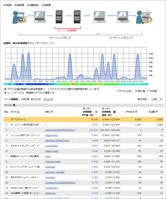 サーバー処理スピード分析