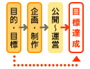 目的・目標→企画・制作→公開〜運営→目標達成