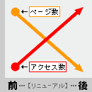 リニューアル前：ページ数多い・アクセス数少ない、リニューアル後：ページ数少ない・アクセス数多い