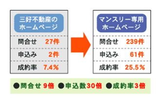 ●問合せ9倍　●申込数30倍　●成約率3倍