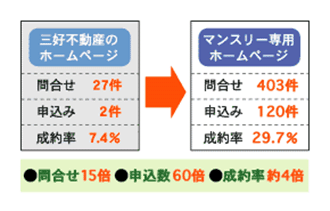 ●問合せ15倍　●申込数60倍　●成約率4倍