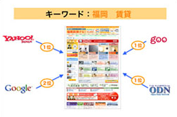 キーワード：福岡 賃貸