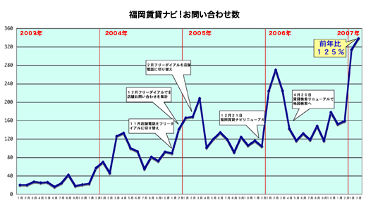 福岡賃貸ナビ！お問い合わせ数グラフ