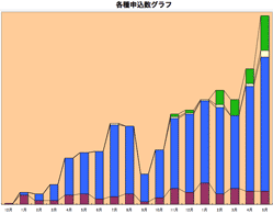 申込数グラフ