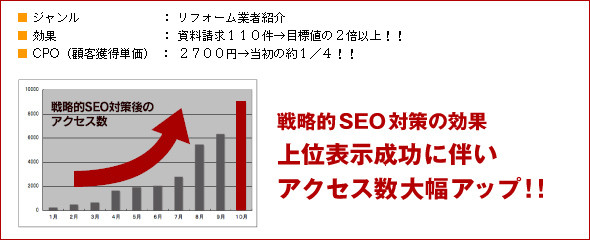 戦略的SEO対策の効果　上位表示成功に伴いアクセス数大幅アップ！！