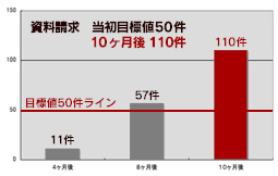 資料請求　当初目標値50件　10ヶ月後110件