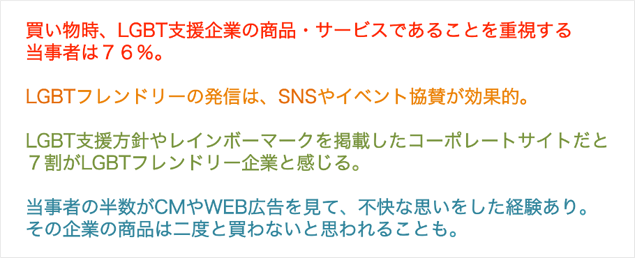 買い物時、LGBT支援企業の商品・サービスであることを重視する当事者は７６％。LGBTフレンドリーの発信は、SNSやイベント協賛が効果的。LGBT支援方針やレインボーマークを掲載したコーポレートサイトだと７割がLGBTフレンドリー企業と感じる。当事者の半数がCMやWEB広告を見て、不快な思いをした経験あり。その企業の商品は二度と買わないと思われることも。