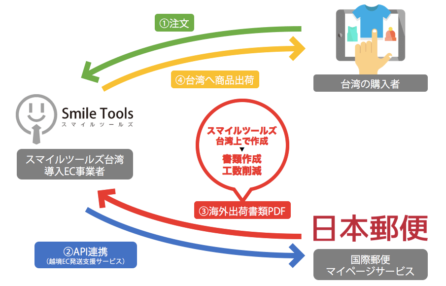 「越境EC発送支援サービス」が利用された際のイメージ 