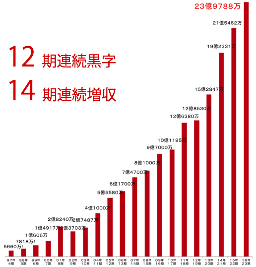 売上高推移