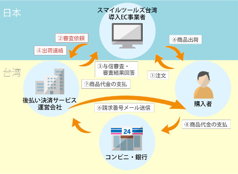 スマイルツールズ台湾