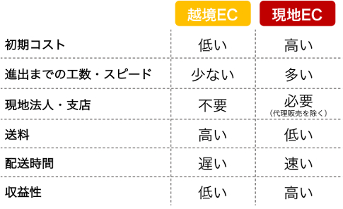 越境ECと現地ECの特徴