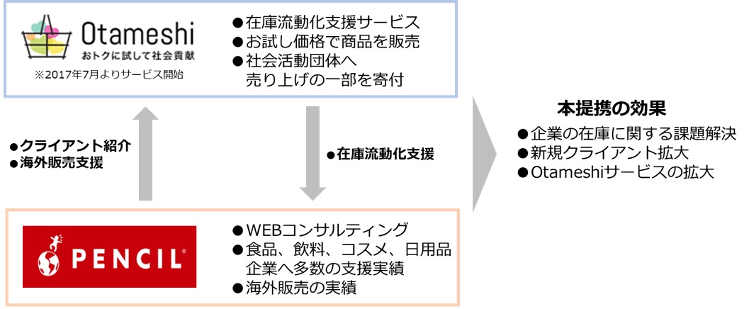 業務提携のスキーム