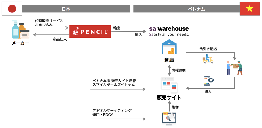 EC代理販売サービスのスキーム