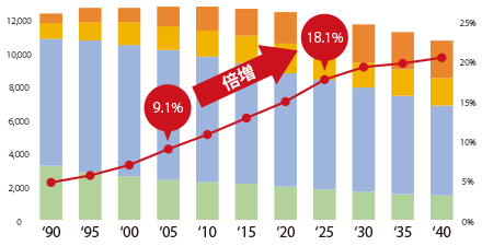 年代別人口推移