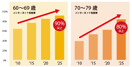 年代別インターネット利用率推移