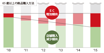 年代別商品購入方法