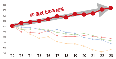 世帯主の年齢階級別消費支出規模の動向