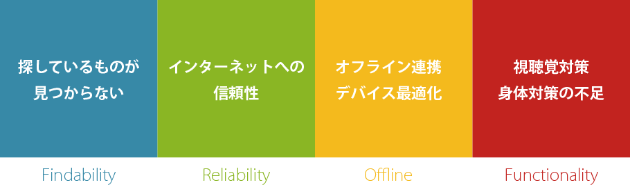 ４つの診断キーワード｜１）探しているものがうまく見つからない（Findability）｜２）視聴覚対策身体対策の不足（Functionality）｜３）インターネットへの信頼性（Reliability）｜４）オフライン連携・デバイス最適化（Offline）