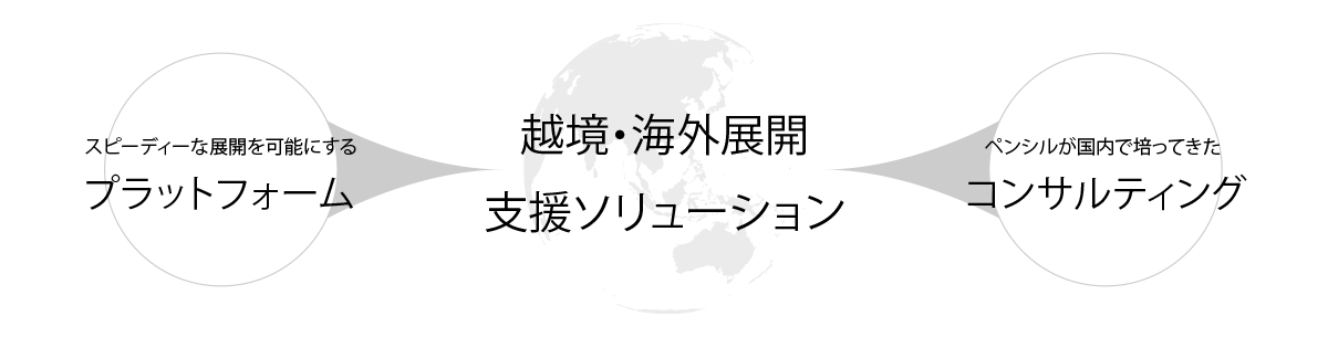 「スピーディな展開を可能にするプラットフォーム」＋「国内で培ったコンサルティング」＝「越境・海外展開支援ソリューション」