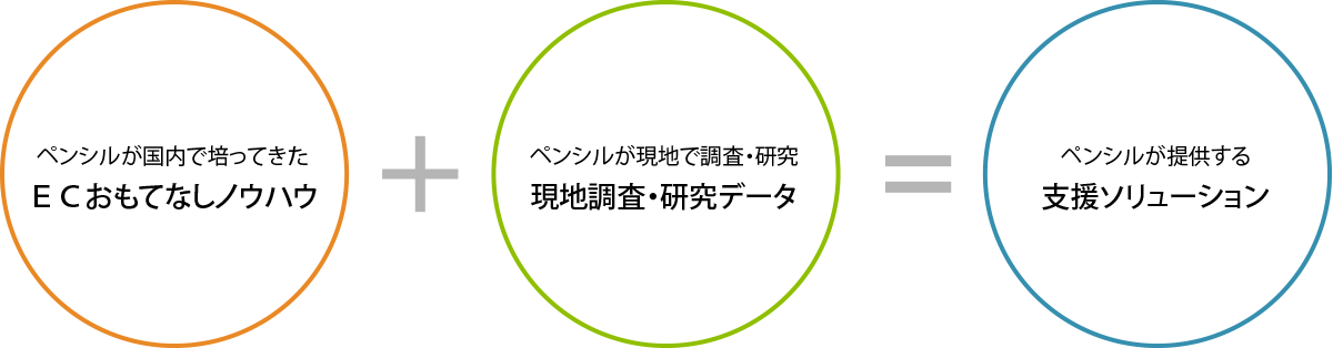 ペンシルが国内で培ってきたECおもてなしノウハウ＋ペンシルが現地で調査・研究、現地調査・研究データ＝ペンシルが提供する支援ソリューション