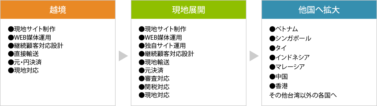 １：「越境」●現地サイト制作、●WEB媒体運用、●継続顧客対応設計、●直接輸送、●元・円決済、●現地対応｜２：「現地展開」●現地サイト制作、●WEB媒体運用、●独自サイト運用、●継続顧客対応設計、●現地輸送、●元決済、●審査対応、●関税対応、●現地対応｜３：「他国へ拡大」中国・タイ・インドネシア・マレーシア・香港・シンガポール・その他台湾以外の各国へ