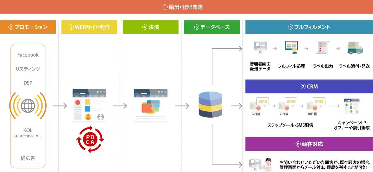 輸出・登記関連｜１）プロモーション｜２）制作｜３）決済｜４）フルフィルメント｜５）フォローメール（CRM）｜６）顧客対応
までペンシルがトータルサポート