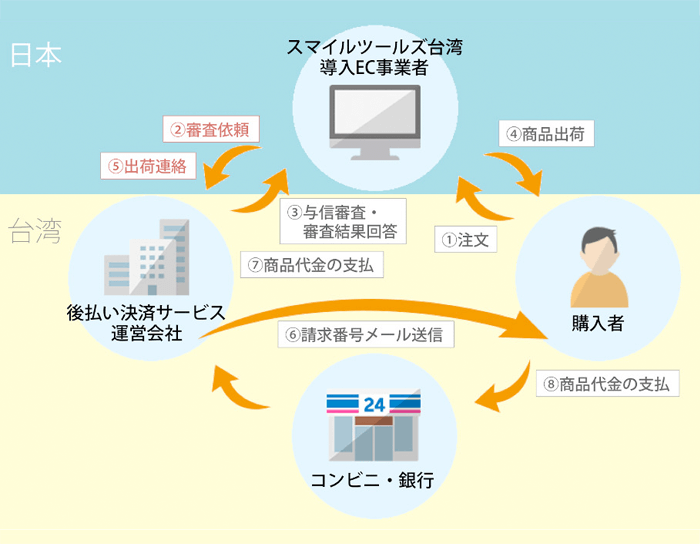 後払い決済