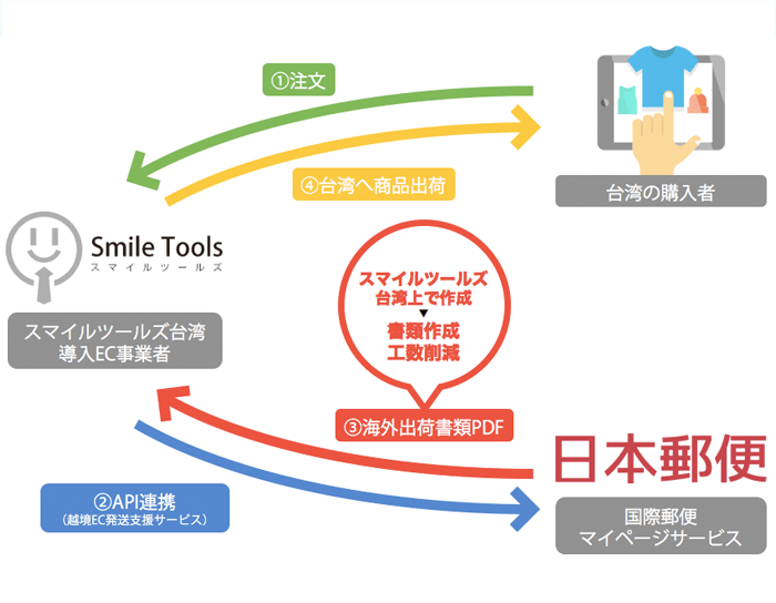 日本郵便のサービスとAPI連携