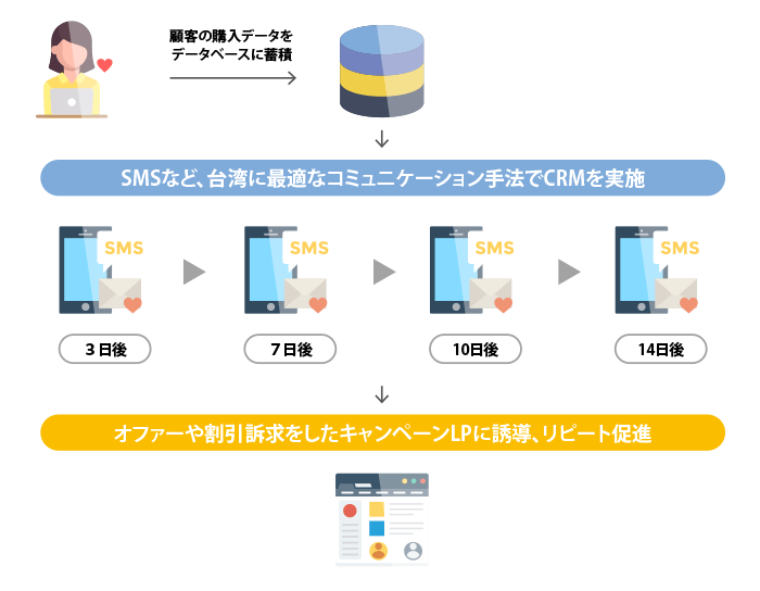 台湾に最適化されたCRM